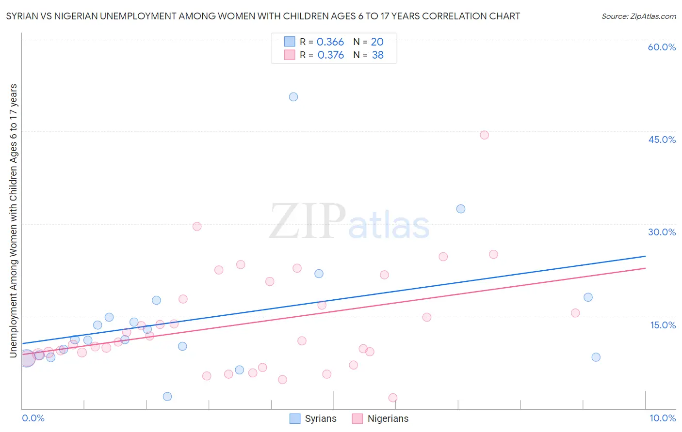 Syrian vs Nigerian Unemployment Among Women with Children Ages 6 to 17 years