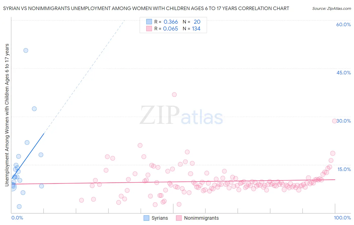 Syrian vs Nonimmigrants Unemployment Among Women with Children Ages 6 to 17 years