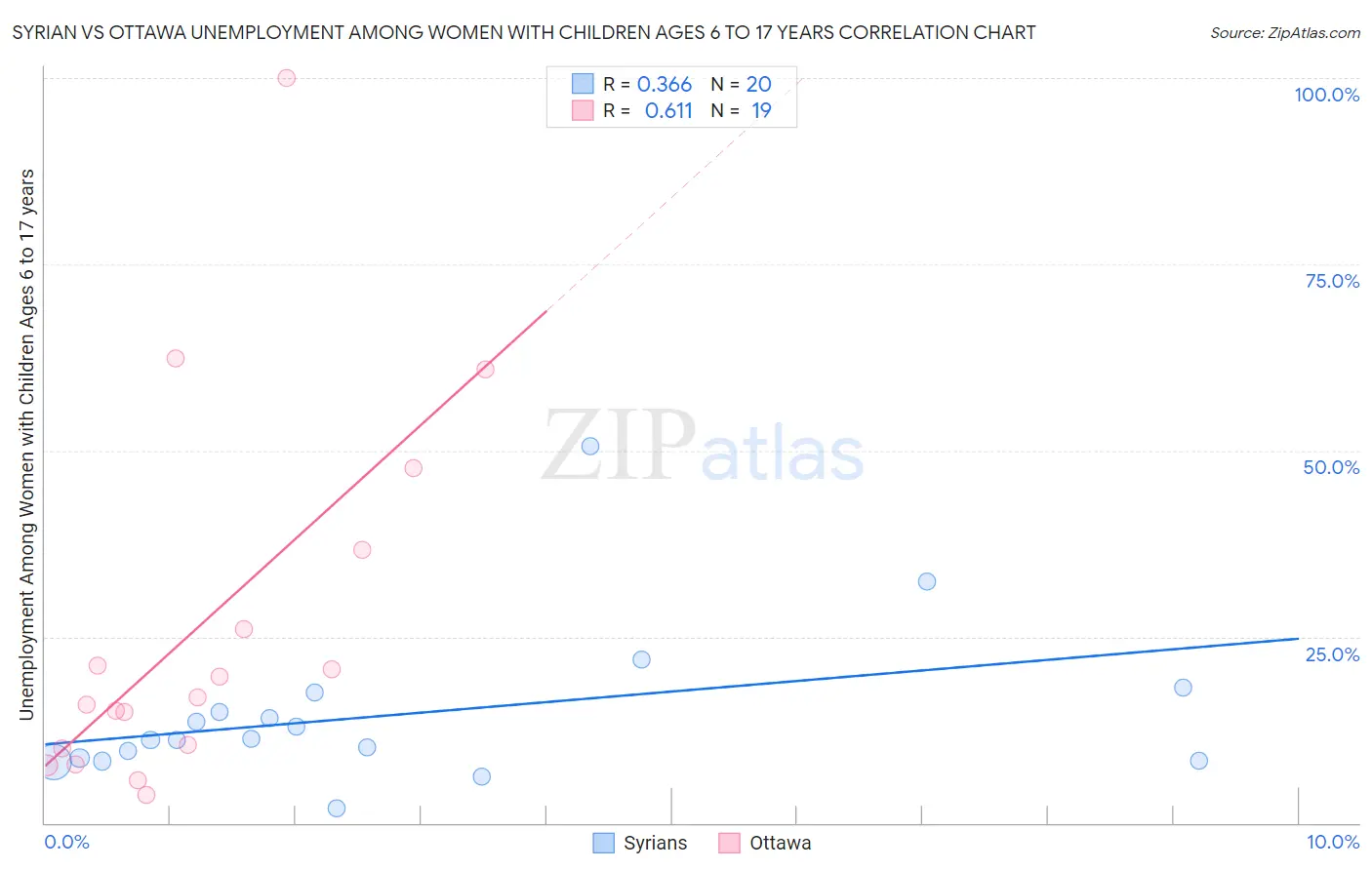 Syrian vs Ottawa Unemployment Among Women with Children Ages 6 to 17 years