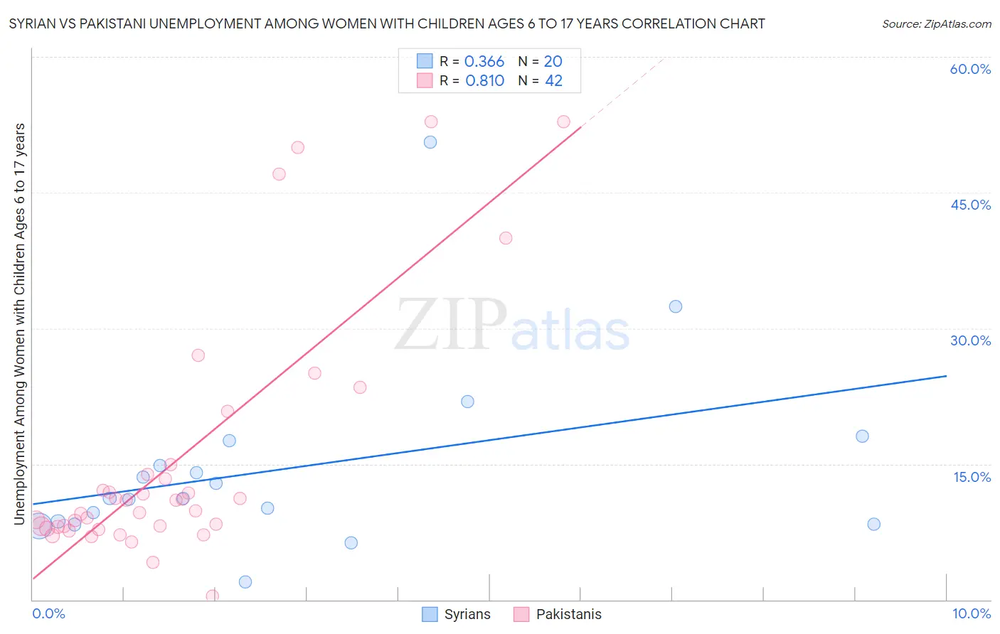Syrian vs Pakistani Unemployment Among Women with Children Ages 6 to 17 years
