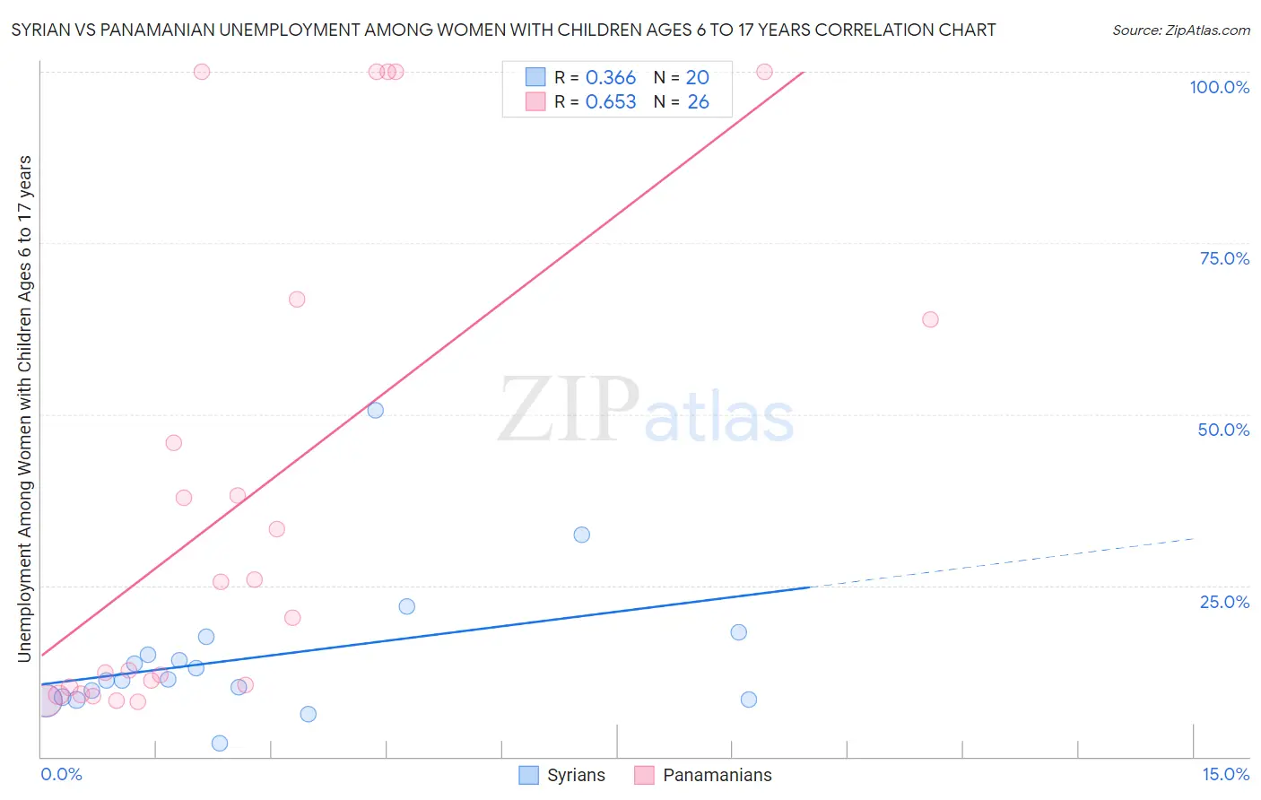 Syrian vs Panamanian Unemployment Among Women with Children Ages 6 to 17 years