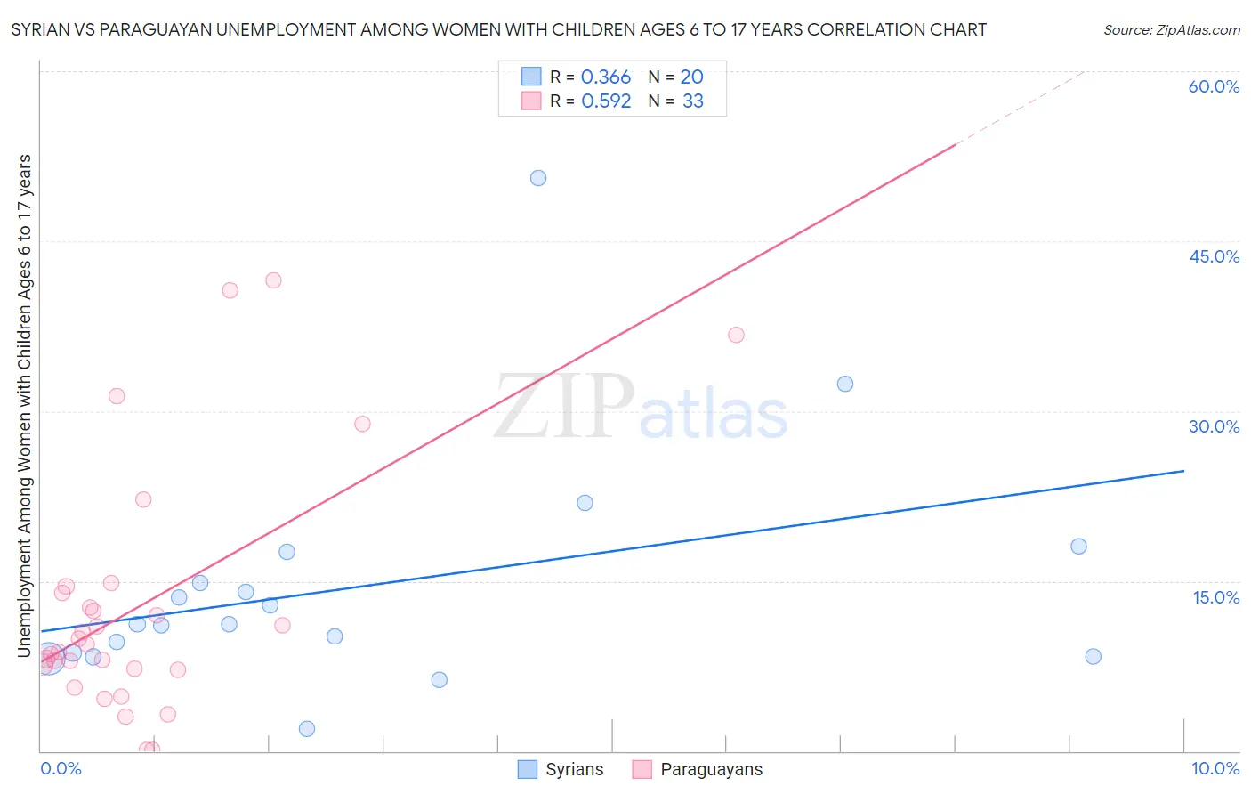 Syrian vs Paraguayan Unemployment Among Women with Children Ages 6 to 17 years