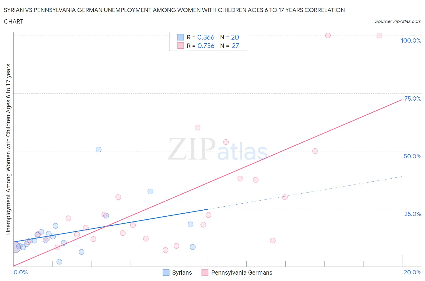 Syrian vs Pennsylvania German Unemployment Among Women with Children Ages 6 to 17 years
