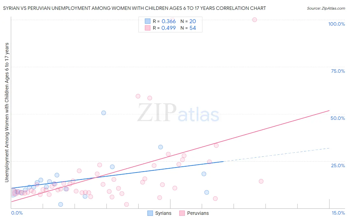 Syrian vs Peruvian Unemployment Among Women with Children Ages 6 to 17 years