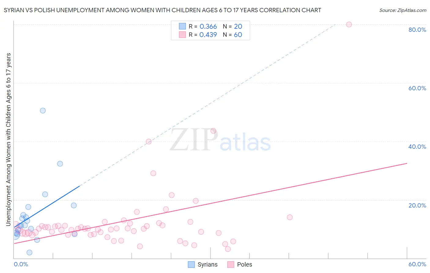 Syrian vs Polish Unemployment Among Women with Children Ages 6 to 17 years