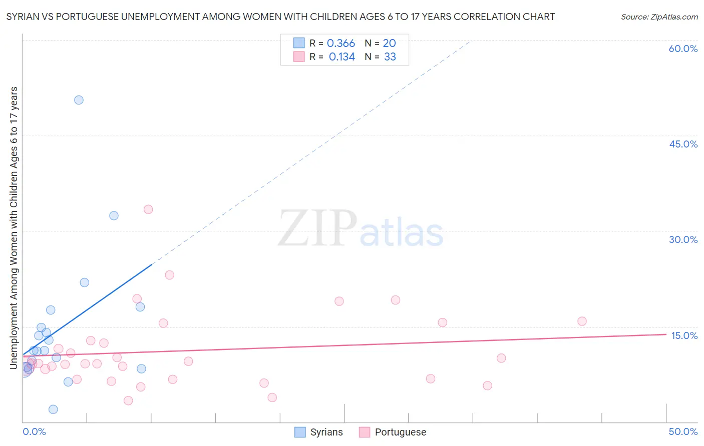 Syrian vs Portuguese Unemployment Among Women with Children Ages 6 to 17 years