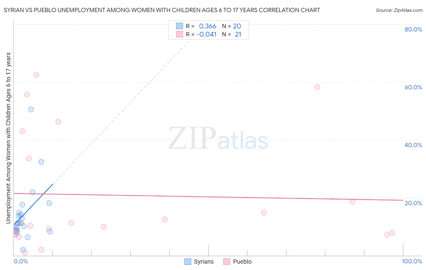 Syrian vs Pueblo Unemployment Among Women with Children Ages 6 to 17 years