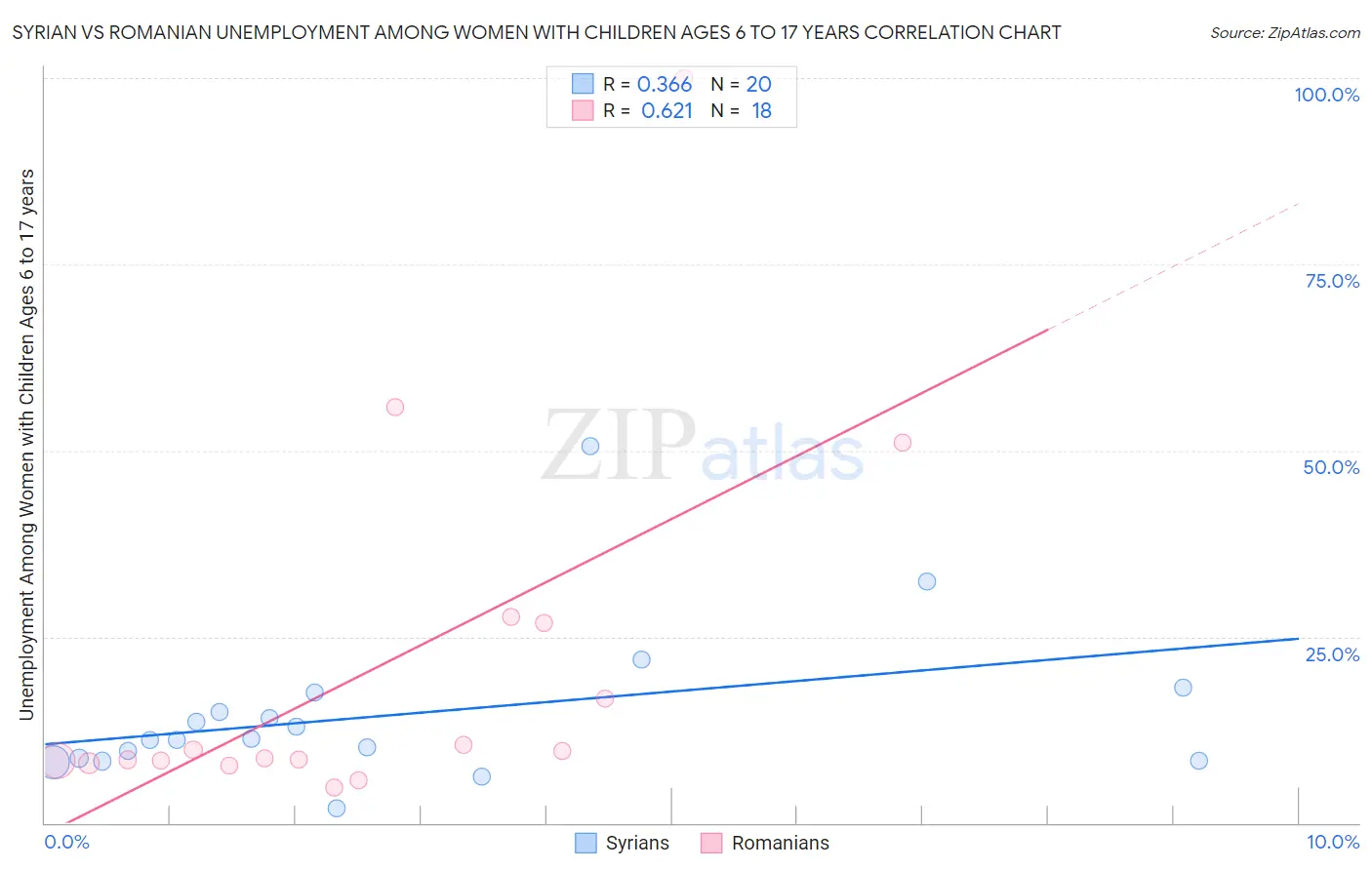 Syrian vs Romanian Unemployment Among Women with Children Ages 6 to 17 years