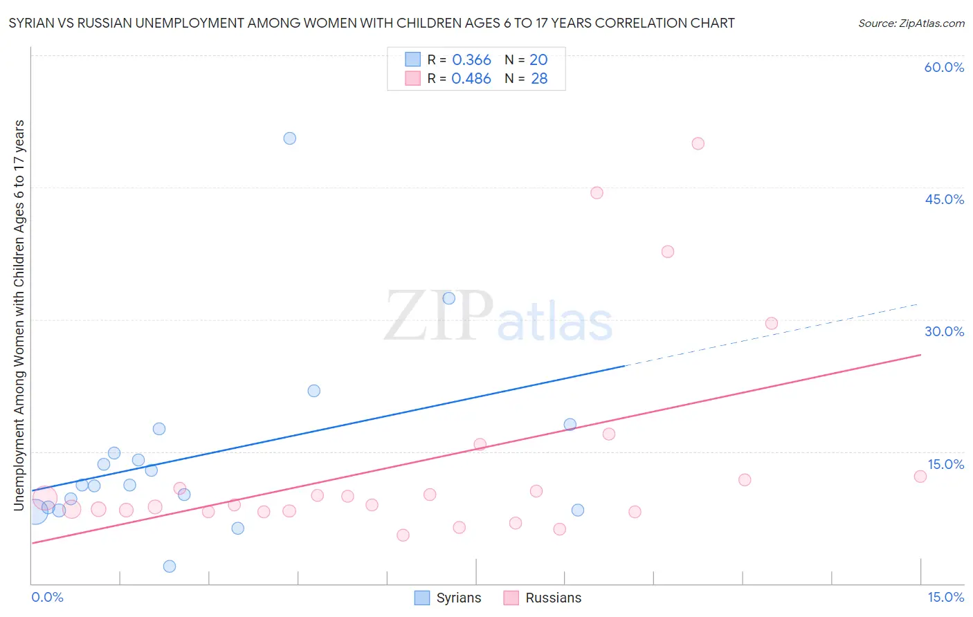 Syrian vs Russian Unemployment Among Women with Children Ages 6 to 17 years