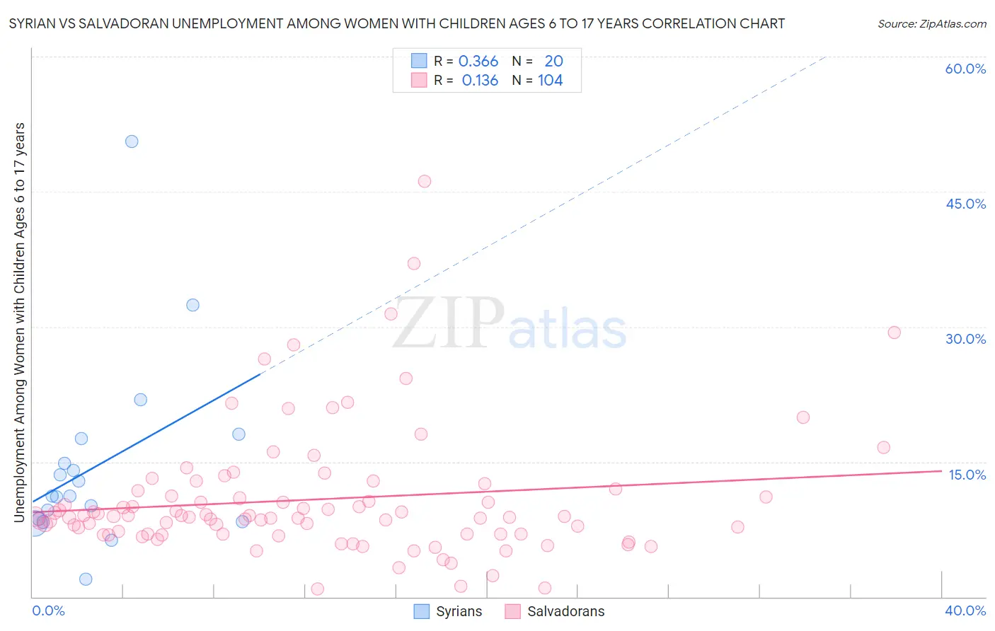 Syrian vs Salvadoran Unemployment Among Women with Children Ages 6 to 17 years