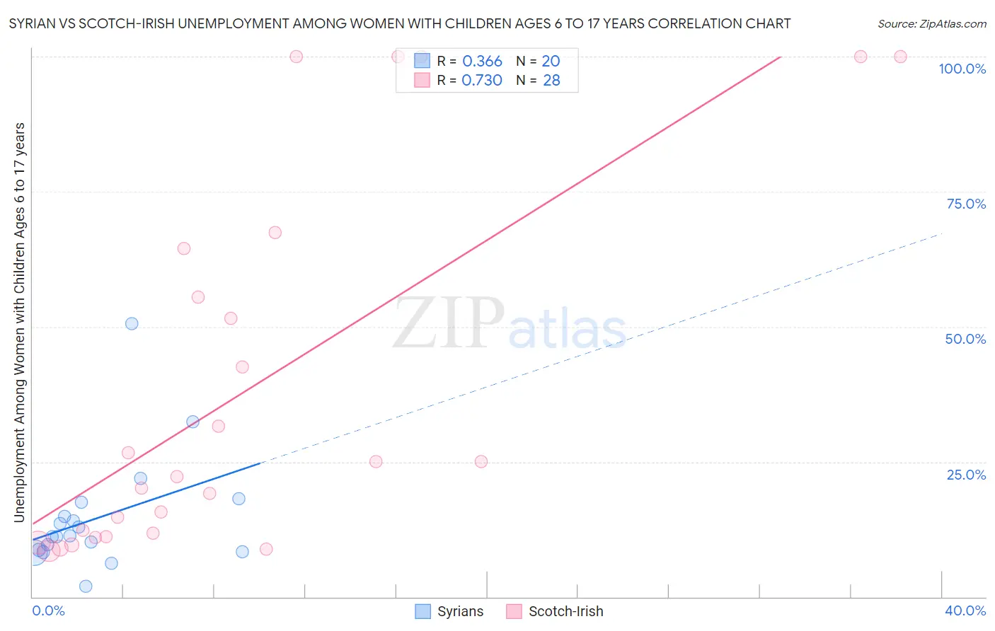 Syrian vs Scotch-Irish Unemployment Among Women with Children Ages 6 to 17 years