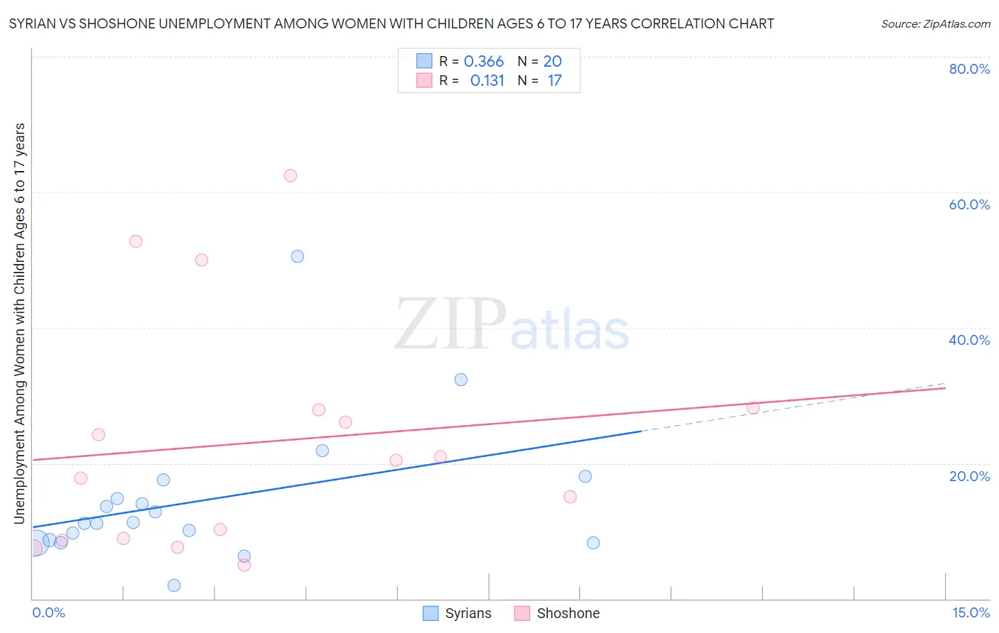 Syrian vs Shoshone Unemployment Among Women with Children Ages 6 to 17 years
