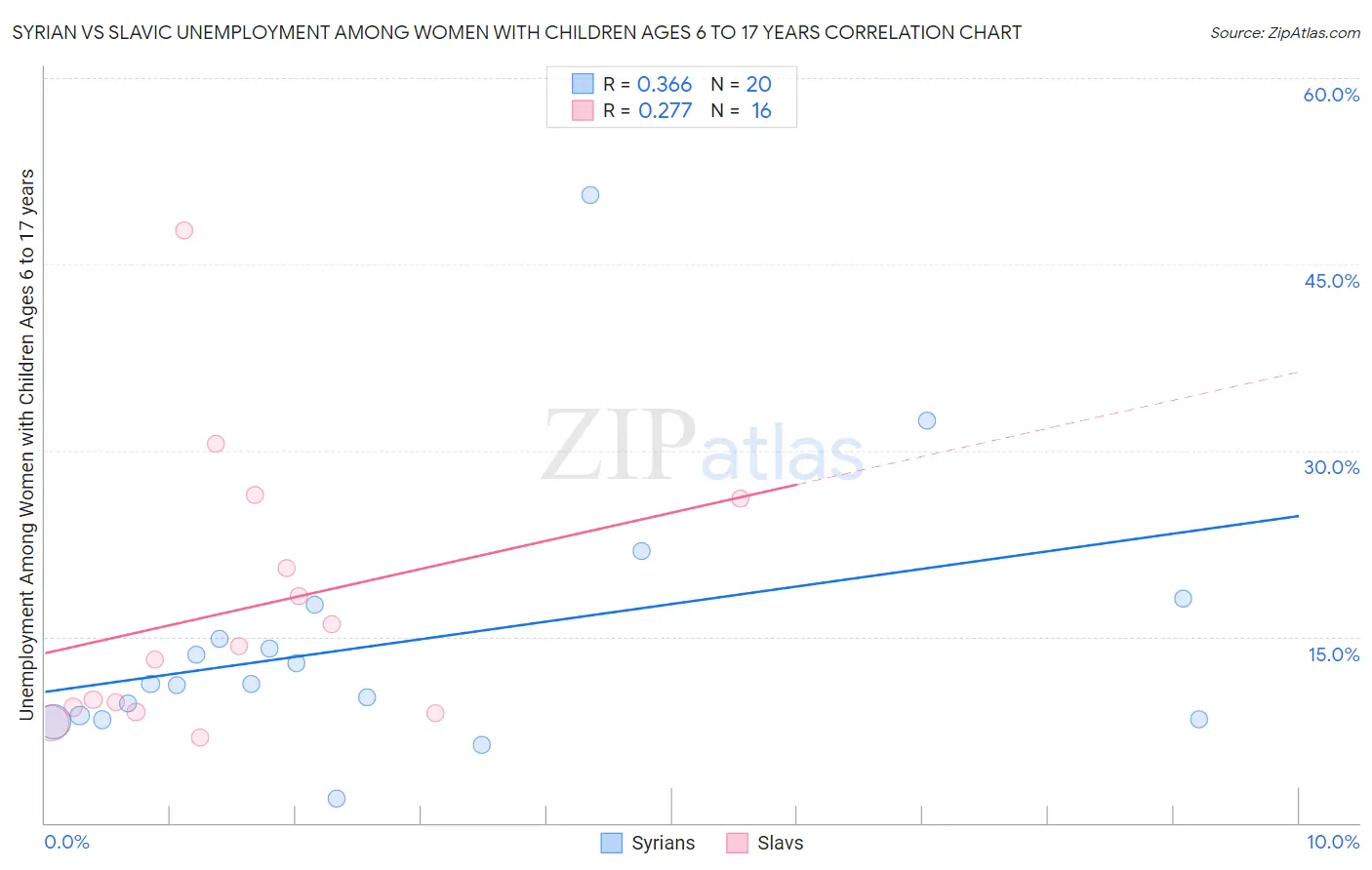 Syrian vs Slavic Unemployment Among Women with Children Ages 6 to 17 years