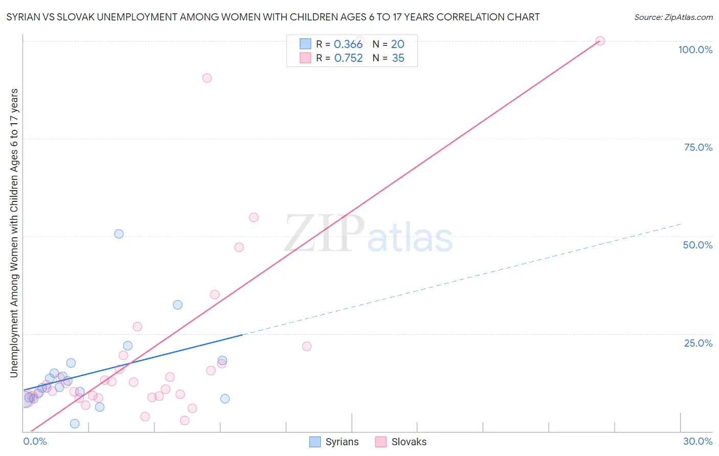 Syrian vs Slovak Unemployment Among Women with Children Ages 6 to 17 years