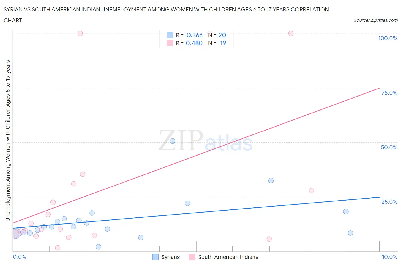 Syrian vs South American Indian Unemployment Among Women with Children Ages 6 to 17 years