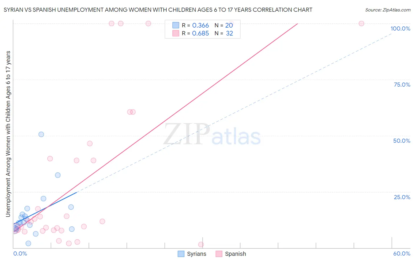 Syrian vs Spanish Unemployment Among Women with Children Ages 6 to 17 years