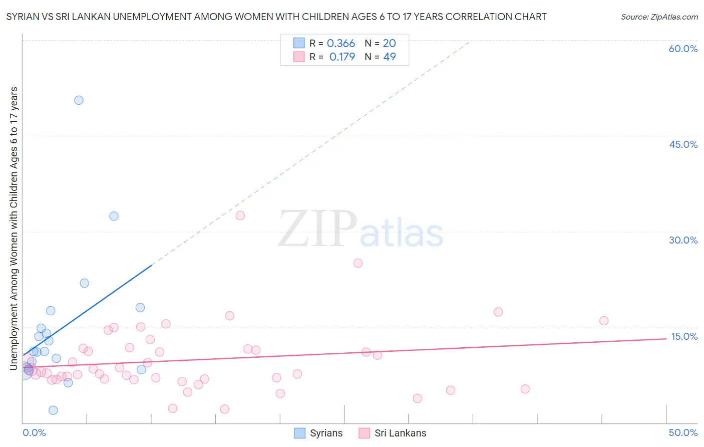 Syrian vs Sri Lankan Unemployment Among Women with Children Ages 6 to 17 years