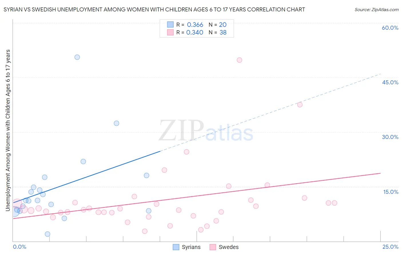 Syrian vs Swedish Unemployment Among Women with Children Ages 6 to 17 years