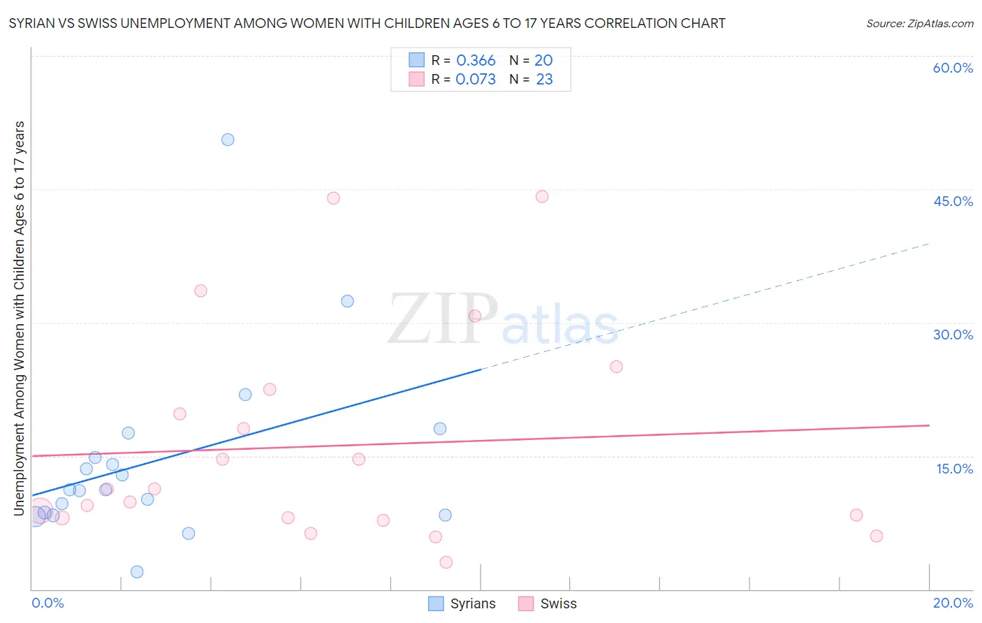 Syrian vs Swiss Unemployment Among Women with Children Ages 6 to 17 years