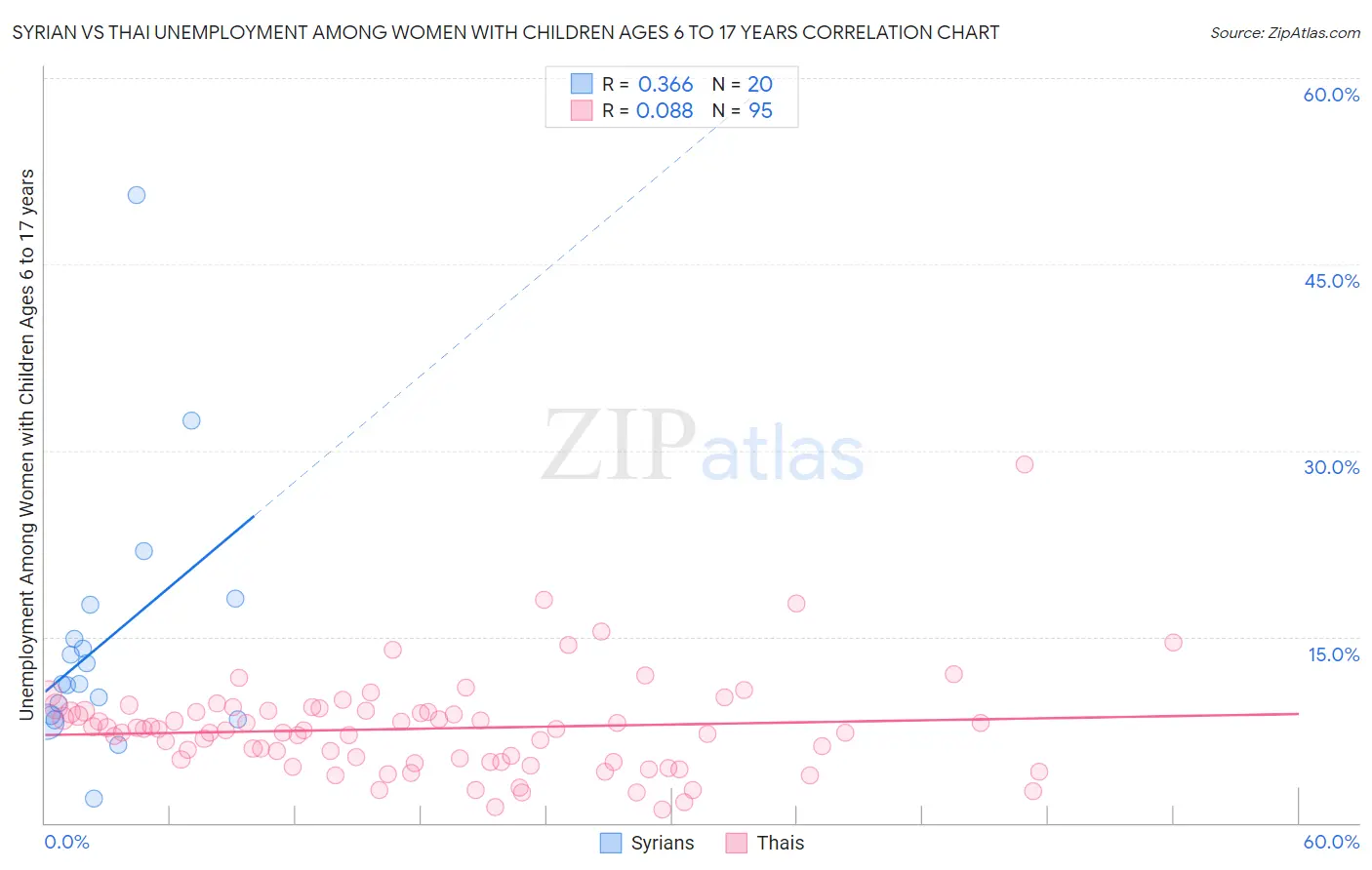 Syrian vs Thai Unemployment Among Women with Children Ages 6 to 17 years