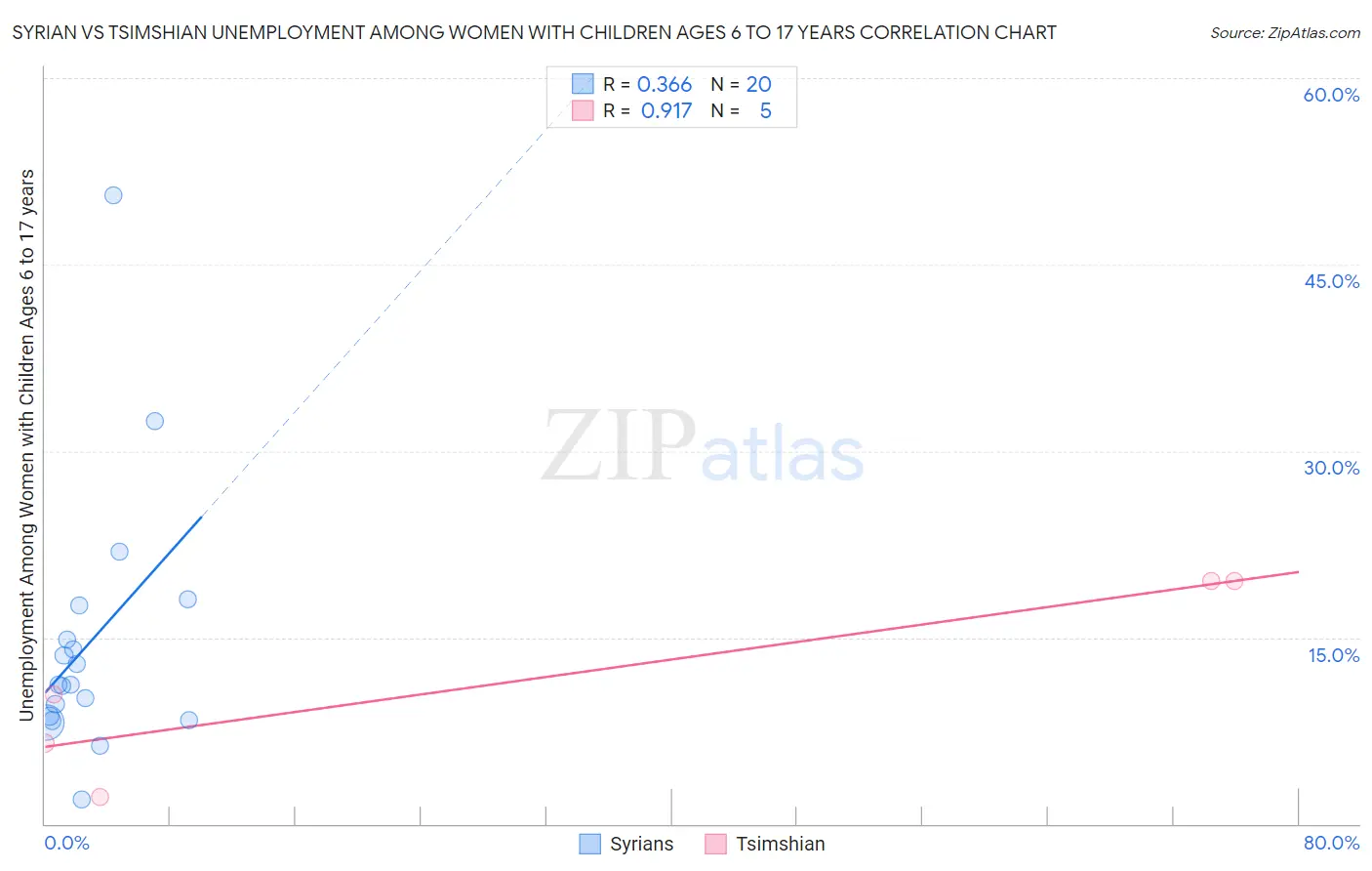 Syrian vs Tsimshian Unemployment Among Women with Children Ages 6 to 17 years