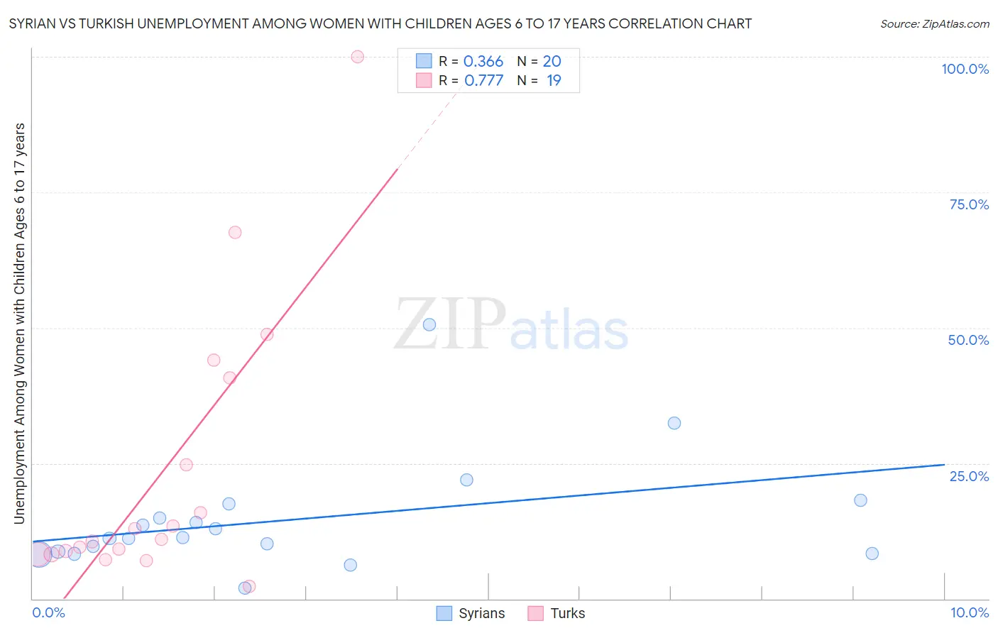 Syrian vs Turkish Unemployment Among Women with Children Ages 6 to 17 years