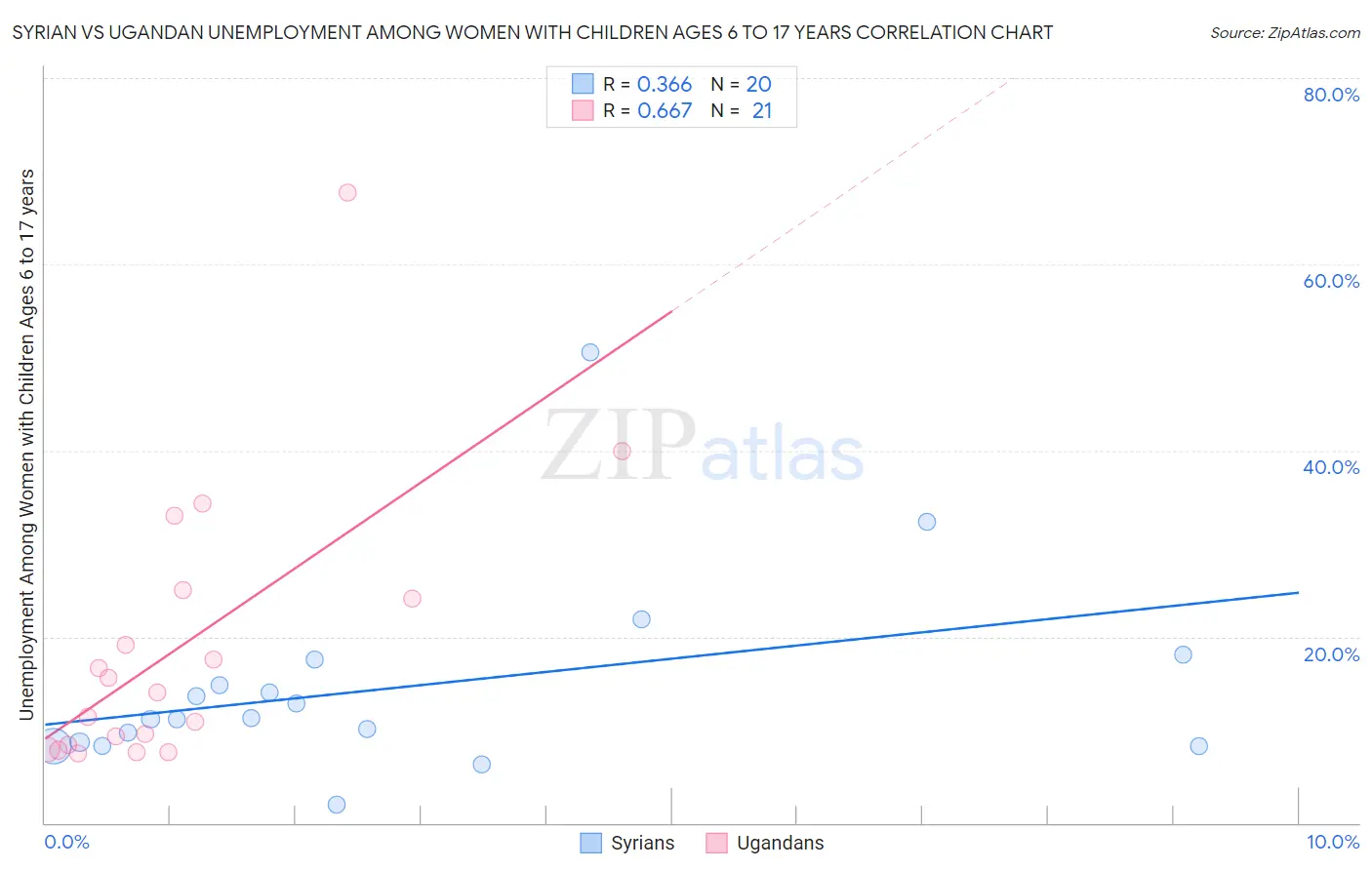 Syrian vs Ugandan Unemployment Among Women with Children Ages 6 to 17 years