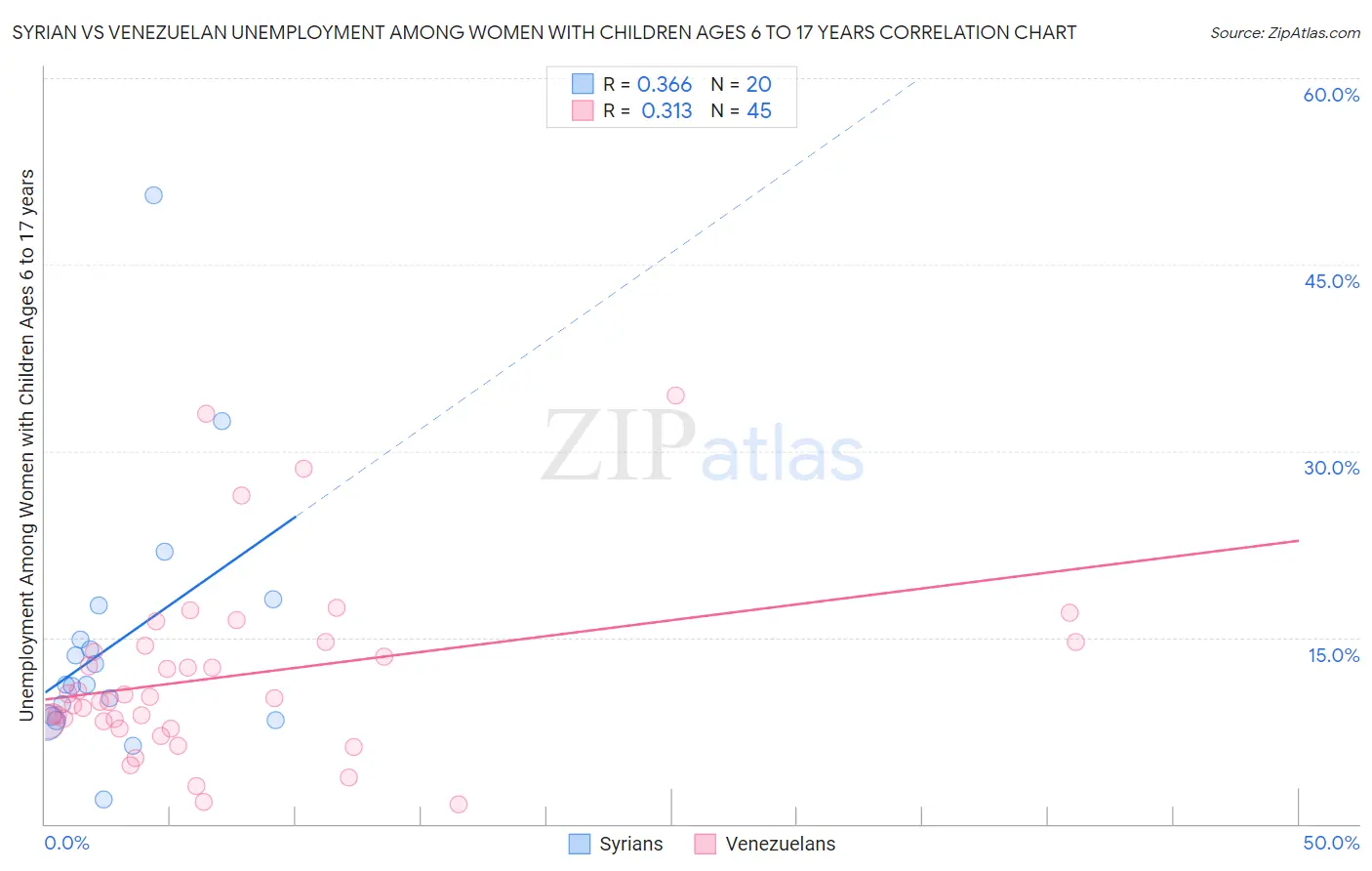 Syrian vs Venezuelan Unemployment Among Women with Children Ages 6 to 17 years