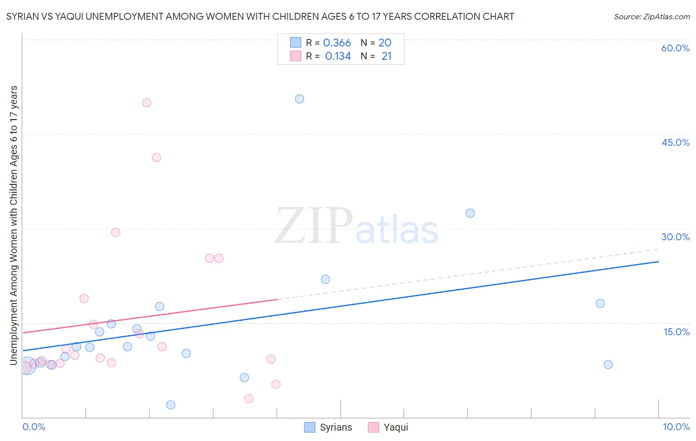 Syrian vs Yaqui Unemployment Among Women with Children Ages 6 to 17 years