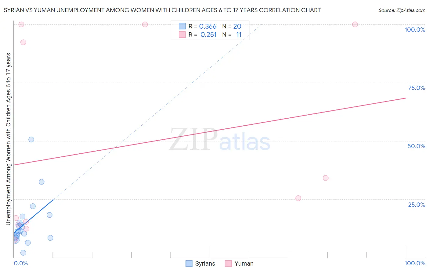 Syrian vs Yuman Unemployment Among Women with Children Ages 6 to 17 years
