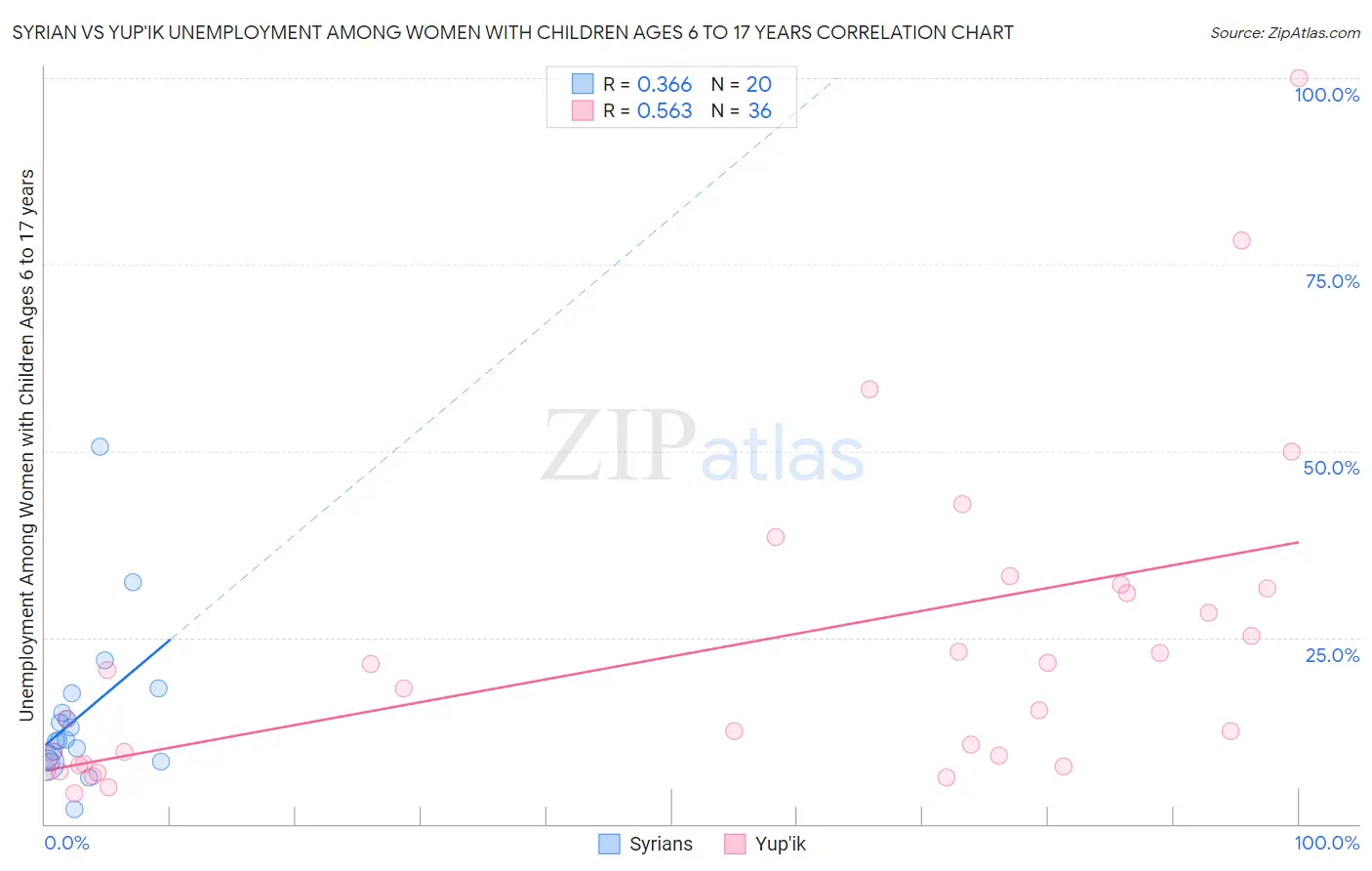 Syrian vs Yup'ik Unemployment Among Women with Children Ages 6 to 17 years