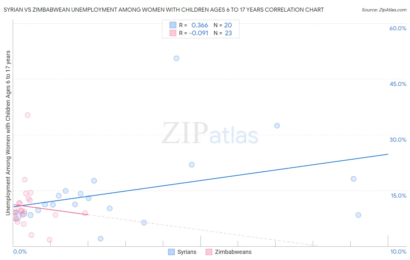 Syrian vs Zimbabwean Unemployment Among Women with Children Ages 6 to 17 years
