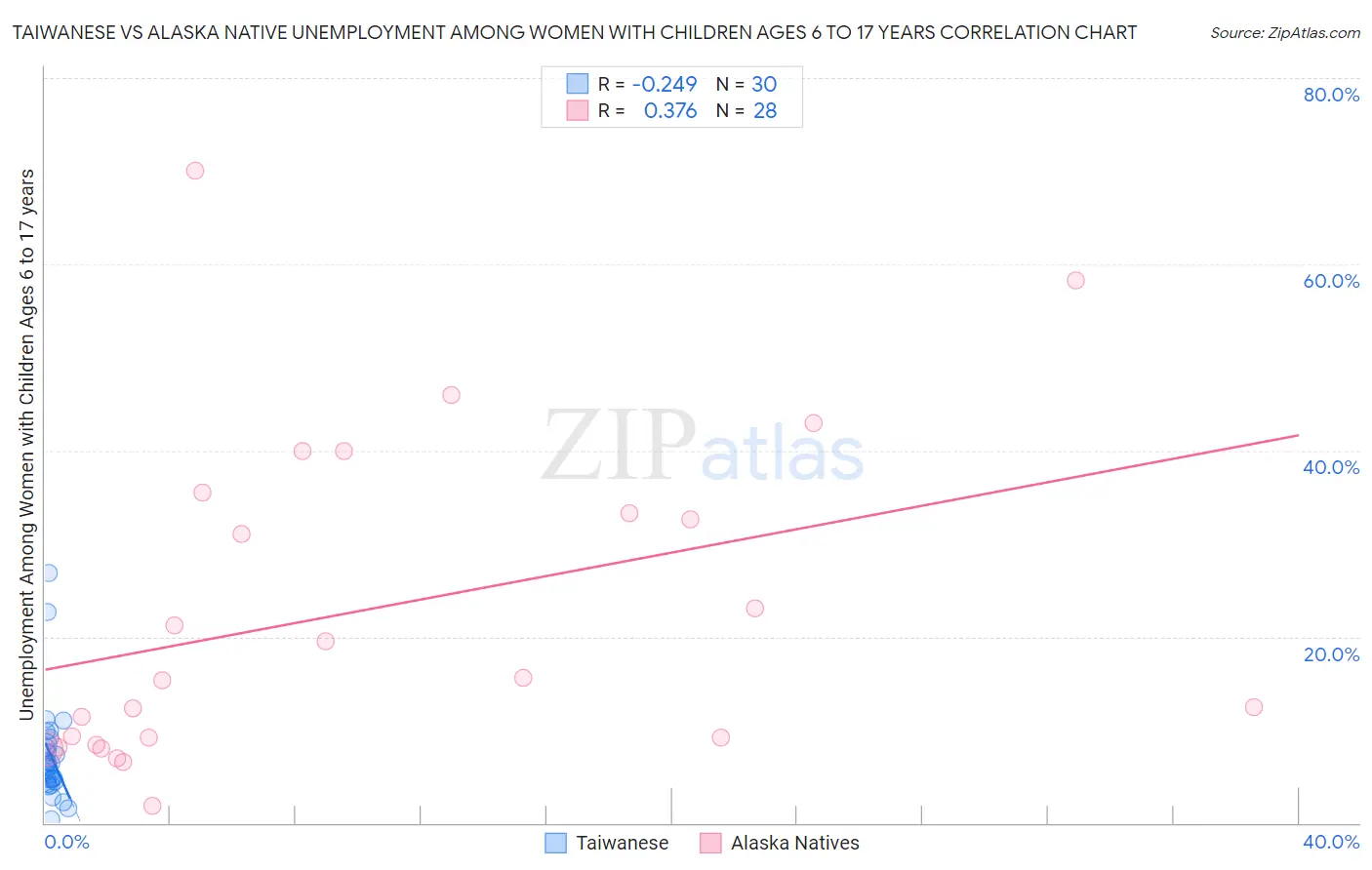 Taiwanese vs Alaska Native Unemployment Among Women with Children Ages 6 to 17 years
