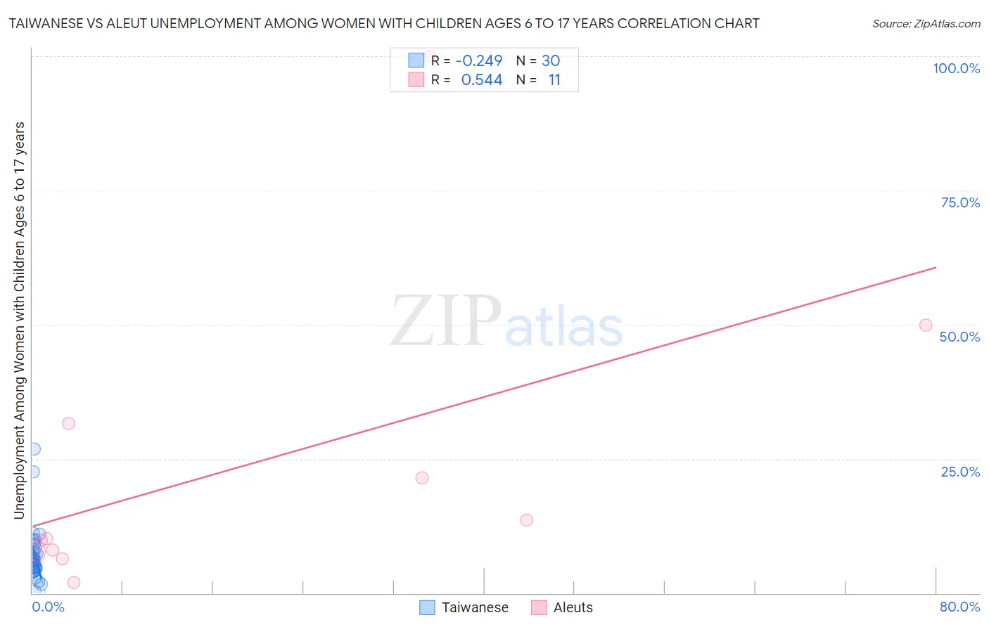 Taiwanese vs Aleut Unemployment Among Women with Children Ages 6 to 17 years
