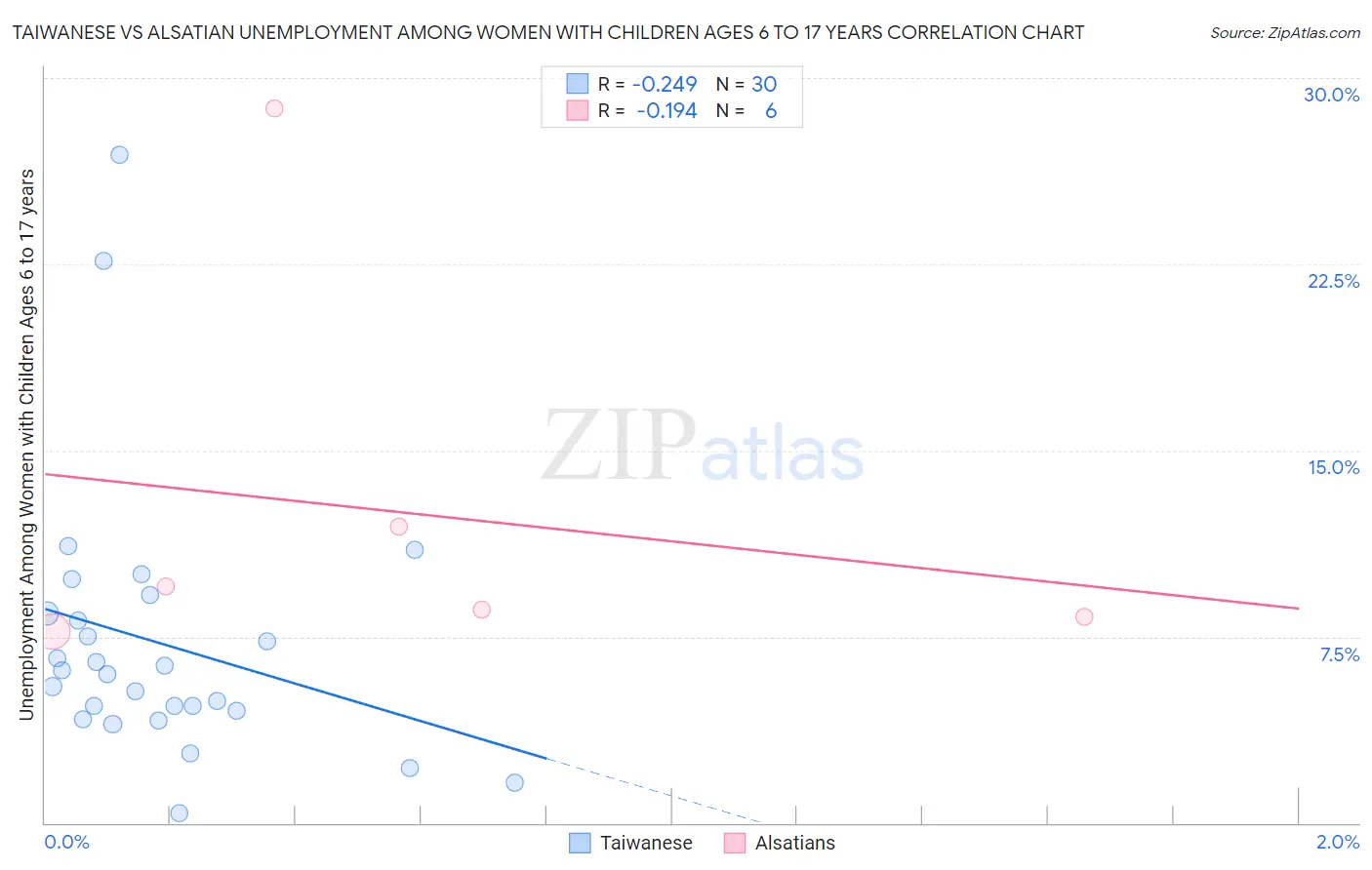 Taiwanese vs Alsatian Unemployment Among Women with Children Ages 6 to 17 years