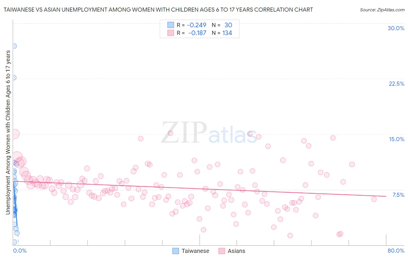 Taiwanese vs Asian Unemployment Among Women with Children Ages 6 to 17 years