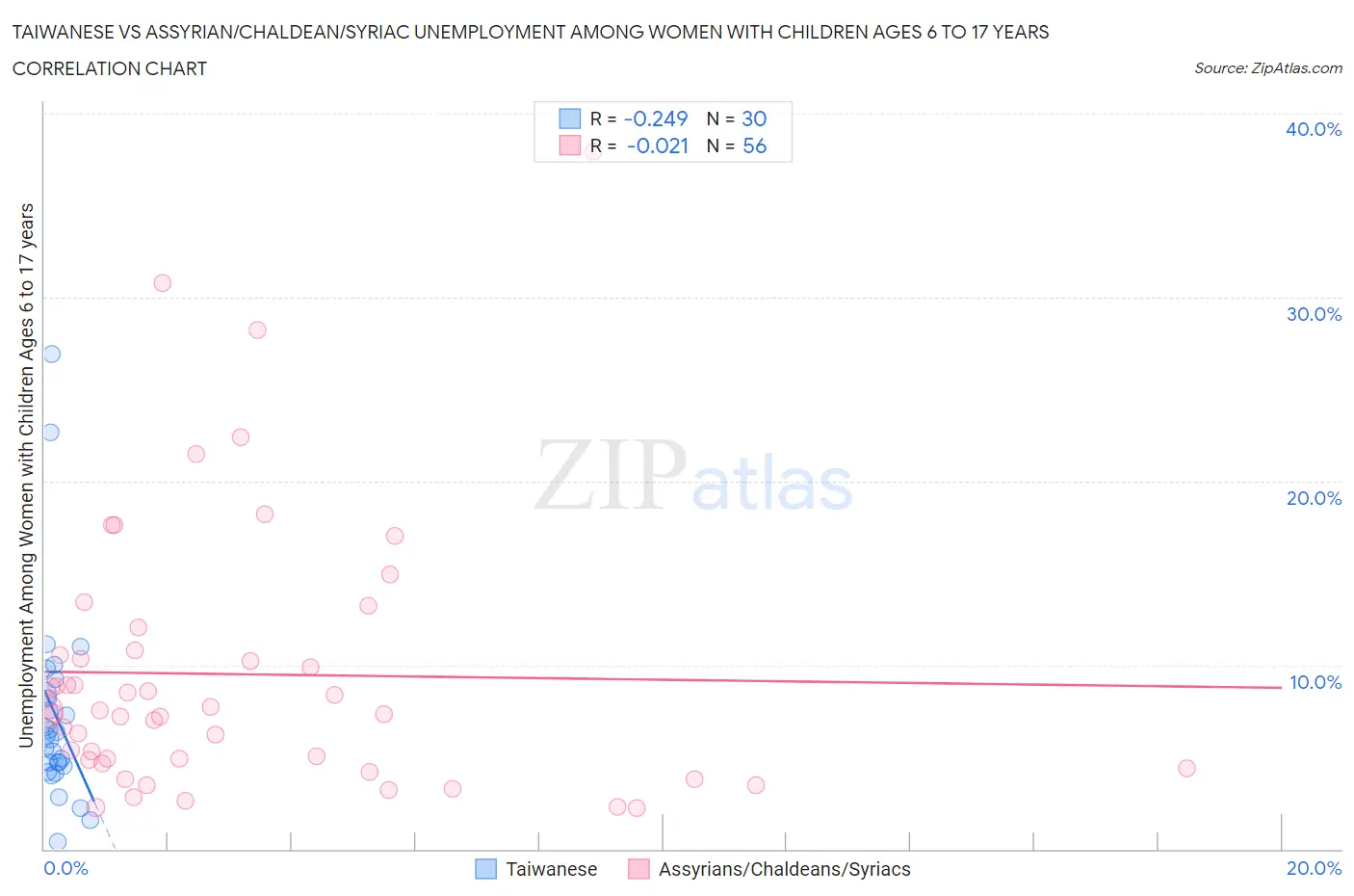 Taiwanese vs Assyrian/Chaldean/Syriac Unemployment Among Women with Children Ages 6 to 17 years