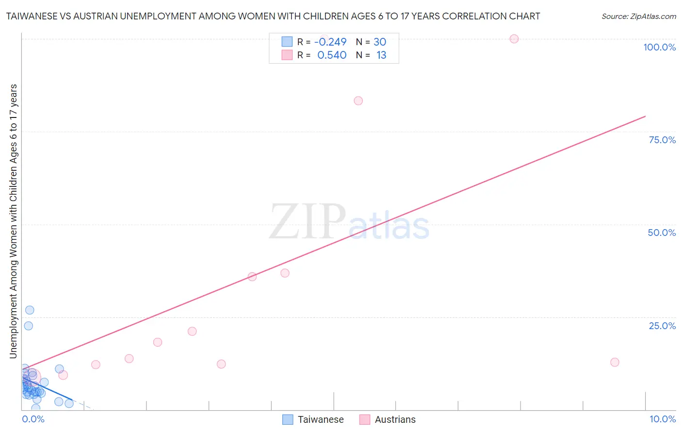 Taiwanese vs Austrian Unemployment Among Women with Children Ages 6 to 17 years