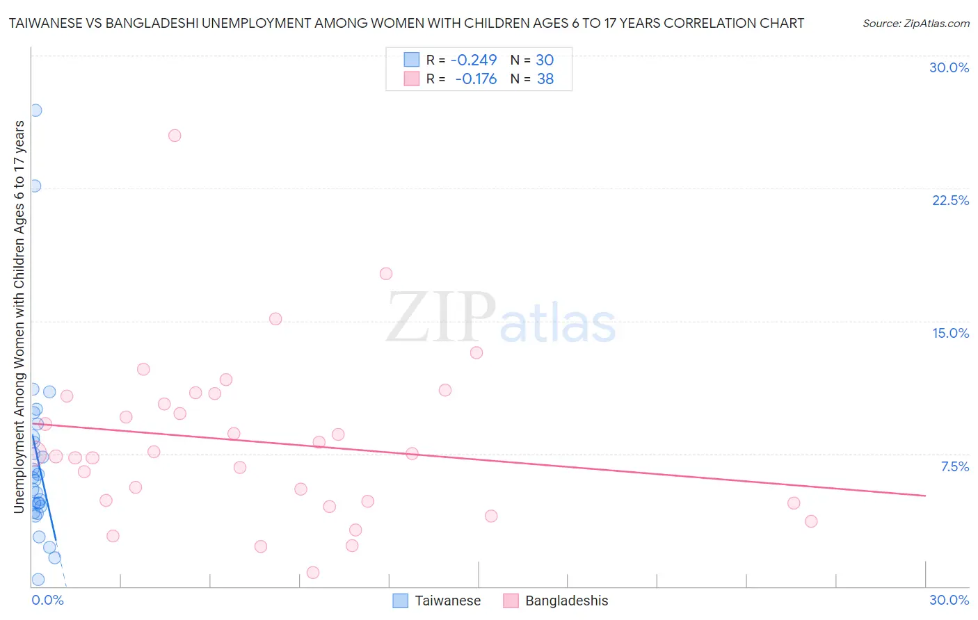 Taiwanese vs Bangladeshi Unemployment Among Women with Children Ages 6 to 17 years