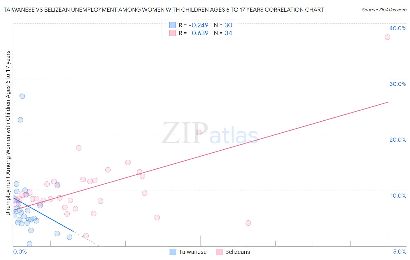 Taiwanese vs Belizean Unemployment Among Women with Children Ages 6 to 17 years