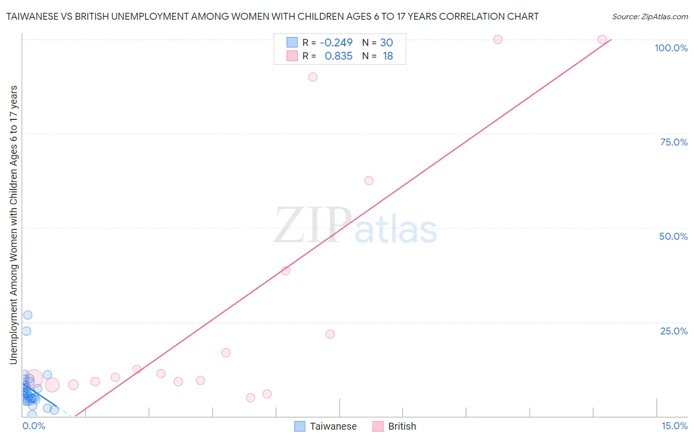 Taiwanese vs British Unemployment Among Women with Children Ages 6 to 17 years