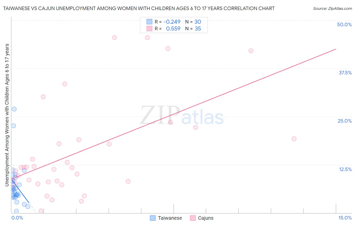 Taiwanese vs Cajun Unemployment Among Women with Children Ages 6 to 17 years