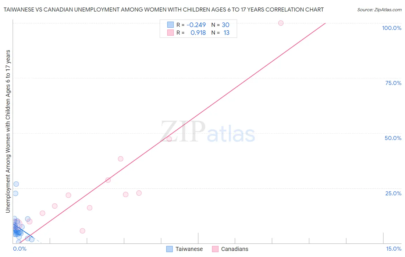 Taiwanese vs Canadian Unemployment Among Women with Children Ages 6 to 17 years