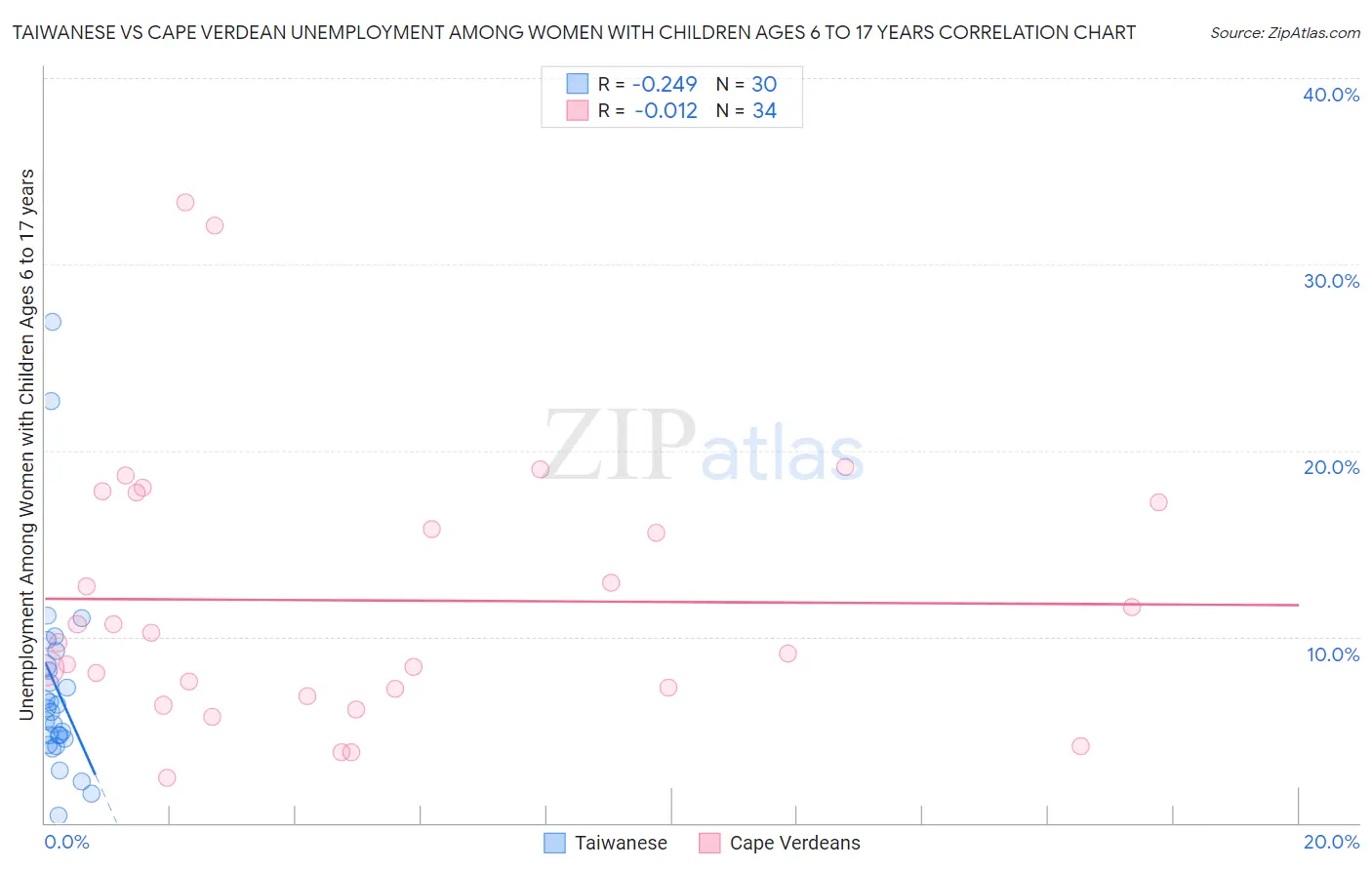 Taiwanese vs Cape Verdean Unemployment Among Women with Children Ages 6 to 17 years