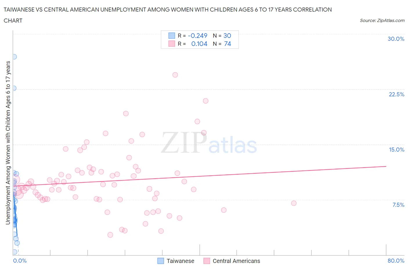 Taiwanese vs Central American Unemployment Among Women with Children Ages 6 to 17 years