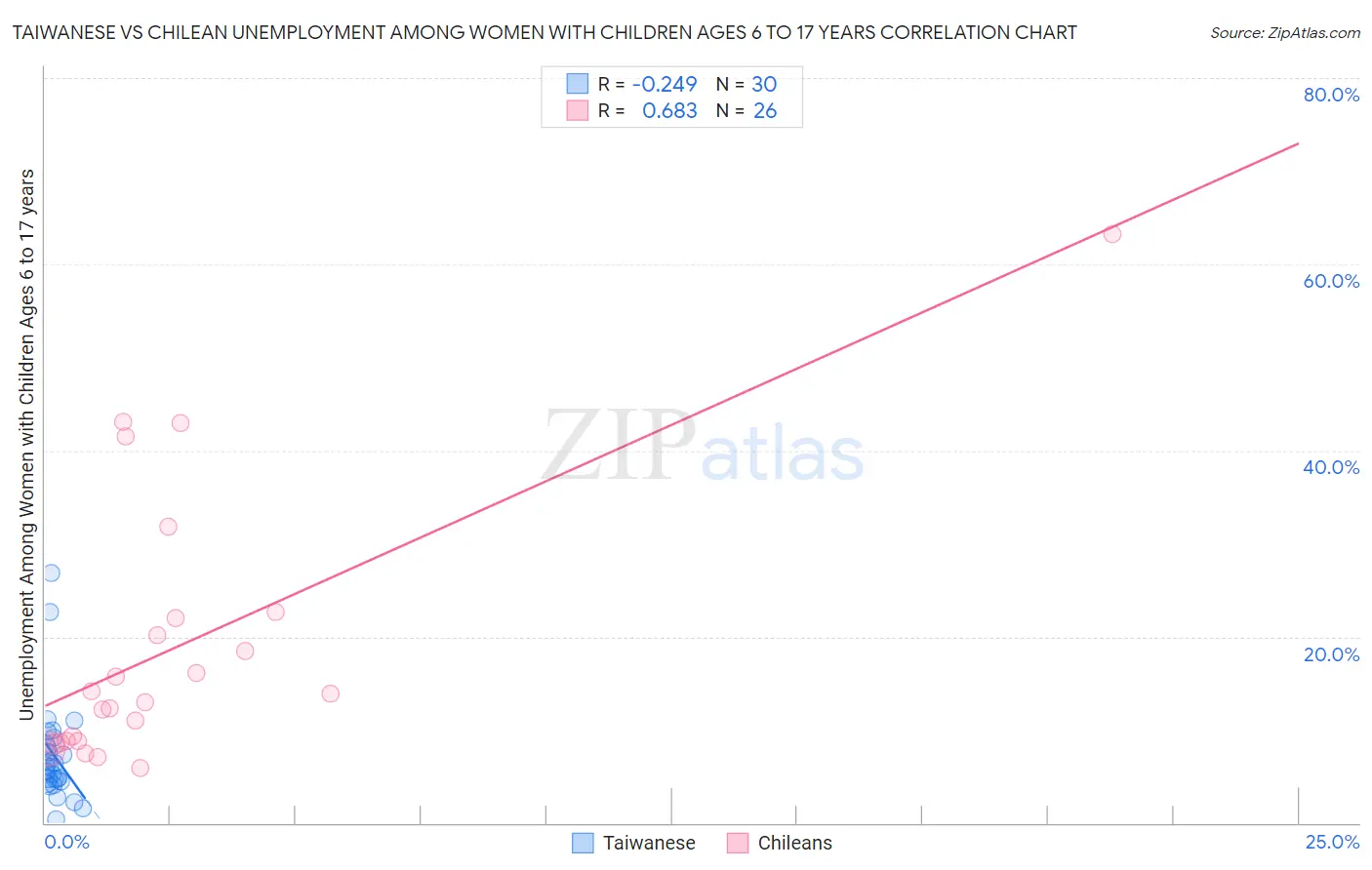 Taiwanese vs Chilean Unemployment Among Women with Children Ages 6 to 17 years