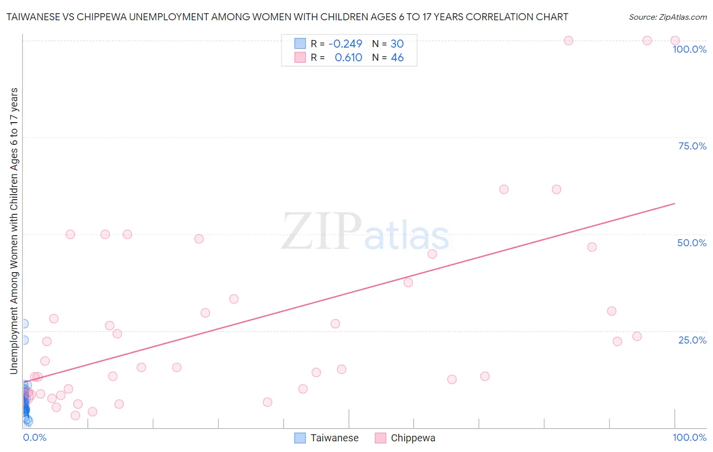 Taiwanese vs Chippewa Unemployment Among Women with Children Ages 6 to 17 years