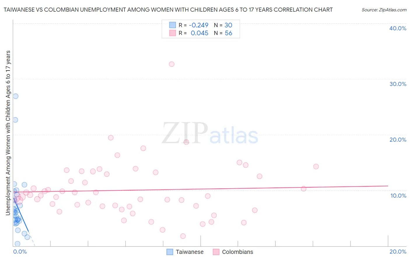 Taiwanese vs Colombian Unemployment Among Women with Children Ages 6 to 17 years