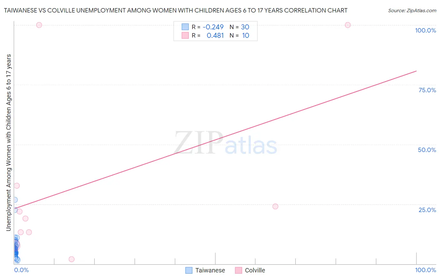 Taiwanese vs Colville Unemployment Among Women with Children Ages 6 to 17 years