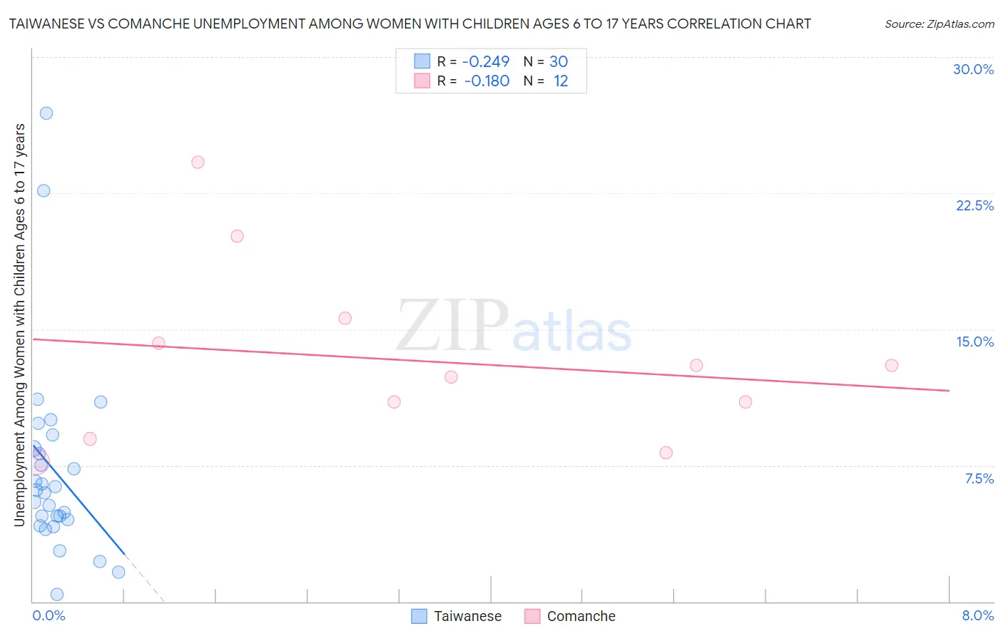 Taiwanese vs Comanche Unemployment Among Women with Children Ages 6 to 17 years